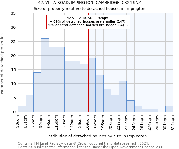 42, VILLA ROAD, IMPINGTON, CAMBRIDGE, CB24 9NZ: Size of property relative to detached houses in Impington