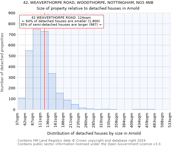 42, WEAVERTHORPE ROAD, WOODTHORPE, NOTTINGHAM, NG5 4NB: Size of property relative to detached houses in Arnold