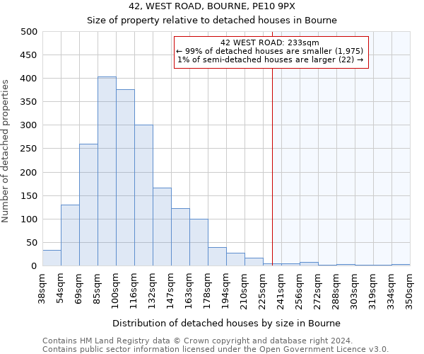 42, WEST ROAD, BOURNE, PE10 9PX: Size of property relative to detached houses in Bourne