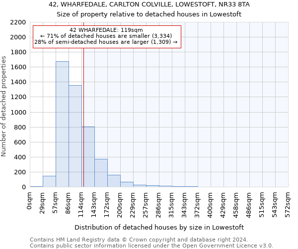 42, WHARFEDALE, CARLTON COLVILLE, LOWESTOFT, NR33 8TA: Size of property relative to detached houses in Lowestoft