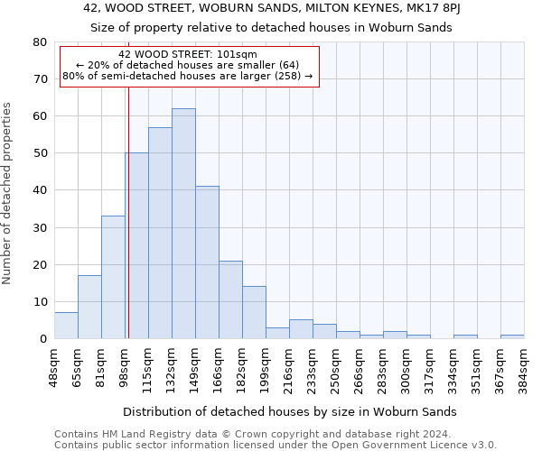 42, WOOD STREET, WOBURN SANDS, MILTON KEYNES, MK17 8PJ: Size of property relative to detached houses in Woburn Sands