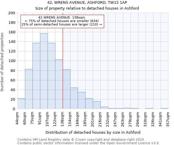 42, WRENS AVENUE, ASHFORD, TW15 1AP: Size of property relative to detached houses in Ashford