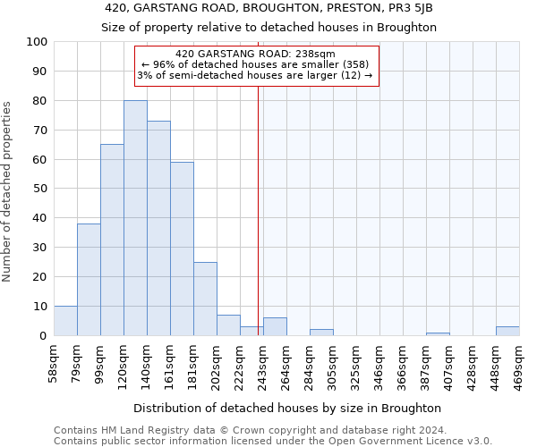 420, GARSTANG ROAD, BROUGHTON, PRESTON, PR3 5JB: Size of property relative to detached houses in Broughton