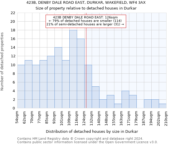 423B, DENBY DALE ROAD EAST, DURKAR, WAKEFIELD, WF4 3AX: Size of property relative to detached houses in Durkar