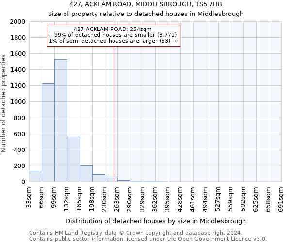 427, ACKLAM ROAD, MIDDLESBROUGH, TS5 7HB: Size of property relative to detached houses in Middlesbrough