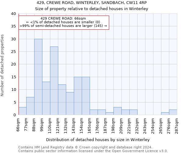429, CREWE ROAD, WINTERLEY, SANDBACH, CW11 4RP: Size of property relative to detached houses in Winterley
