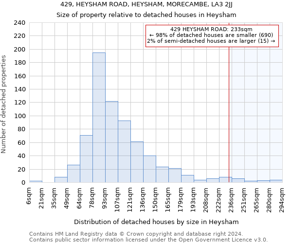 429, HEYSHAM ROAD, HEYSHAM, MORECAMBE, LA3 2JJ: Size of property relative to detached houses in Heysham