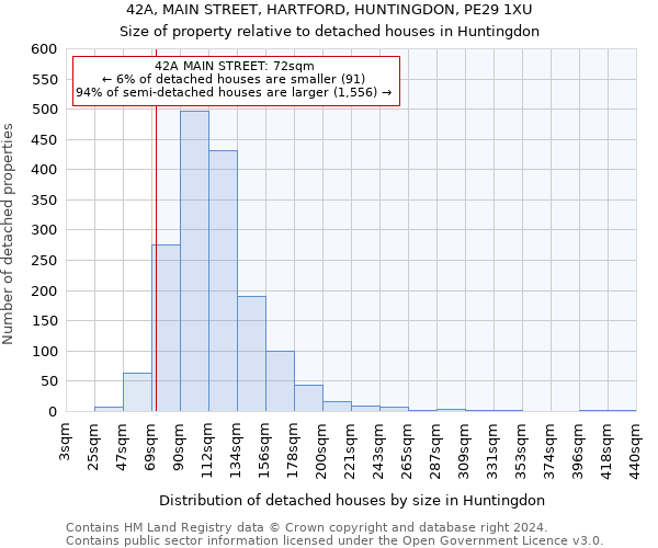 42A, MAIN STREET, HARTFORD, HUNTINGDON, PE29 1XU: Size of property relative to detached houses in Huntingdon