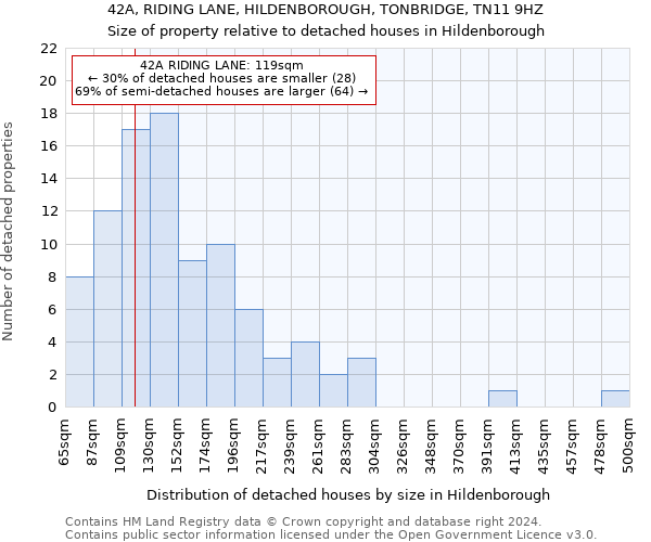 42A, RIDING LANE, HILDENBOROUGH, TONBRIDGE, TN11 9HZ: Size of property relative to detached houses in Hildenborough