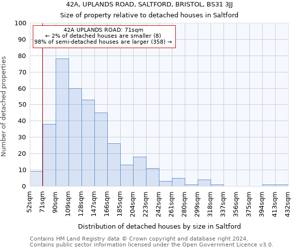 42A, UPLANDS ROAD, SALTFORD, BRISTOL, BS31 3JJ: Size of property relative to detached houses in Saltford