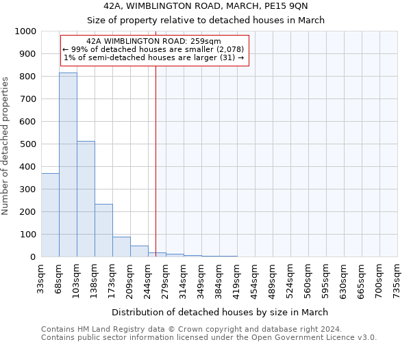 42A, WIMBLINGTON ROAD, MARCH, PE15 9QN: Size of property relative to detached houses in March