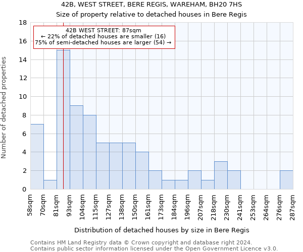 42B, WEST STREET, BERE REGIS, WAREHAM, BH20 7HS: Size of property relative to detached houses in Bere Regis