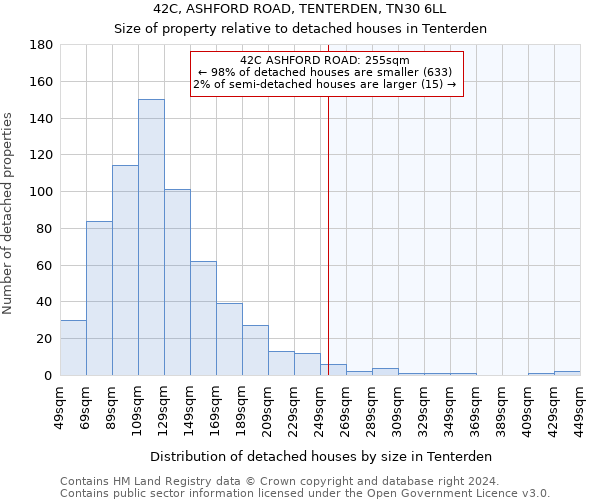 42C, ASHFORD ROAD, TENTERDEN, TN30 6LL: Size of property relative to detached houses in Tenterden