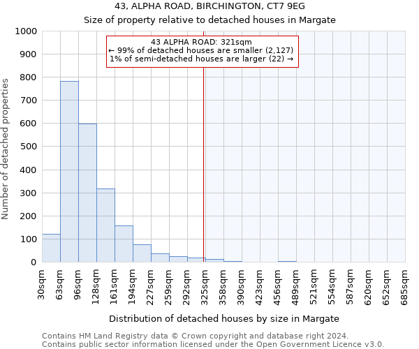 43, ALPHA ROAD, BIRCHINGTON, CT7 9EG: Size of property relative to detached houses in Margate