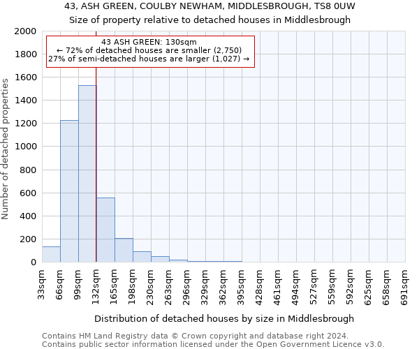 43, ASH GREEN, COULBY NEWHAM, MIDDLESBROUGH, TS8 0UW: Size of property relative to detached houses in Middlesbrough