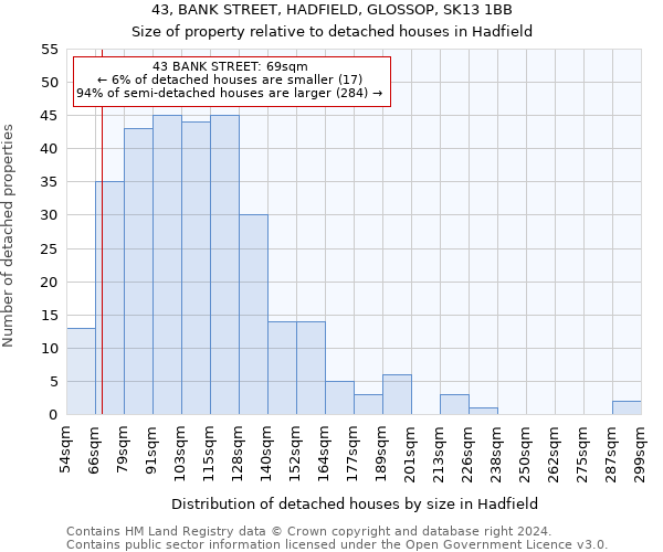 43, BANK STREET, HADFIELD, GLOSSOP, SK13 1BB: Size of property relative to detached houses in Hadfield