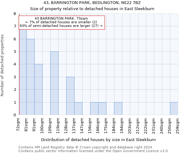 43, BARRINGTON PARK, BEDLINGTON, NE22 7BZ: Size of property relative to detached houses in East Sleekburn
