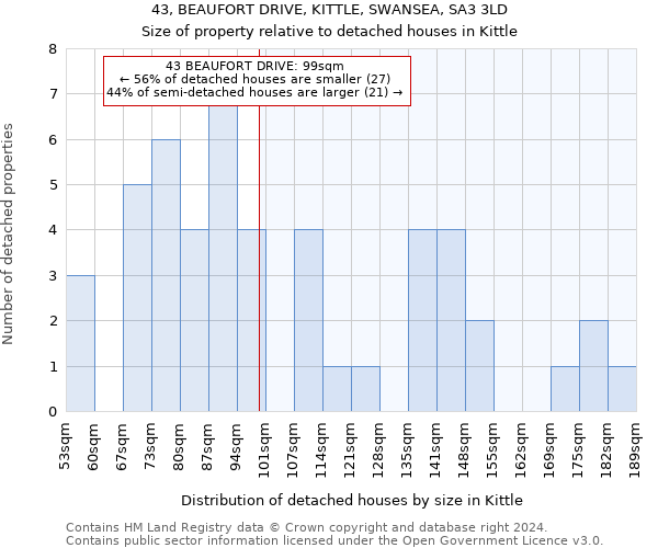 43, BEAUFORT DRIVE, KITTLE, SWANSEA, SA3 3LD: Size of property relative to detached houses in Kittle