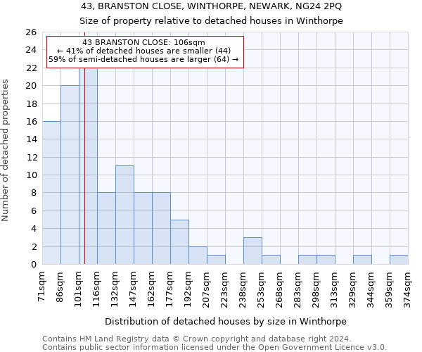 43, BRANSTON CLOSE, WINTHORPE, NEWARK, NG24 2PQ: Size of property relative to detached houses in Winthorpe