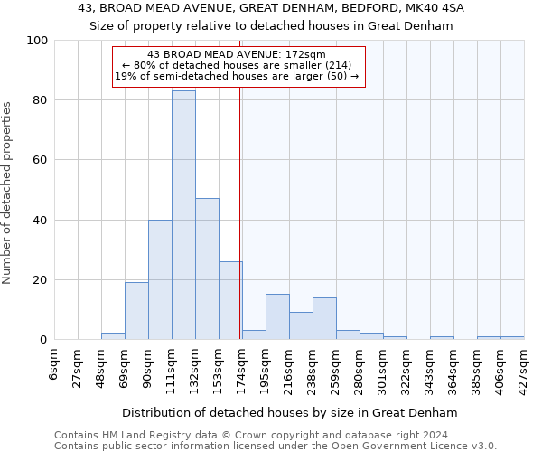 43, BROAD MEAD AVENUE, GREAT DENHAM, BEDFORD, MK40 4SA: Size of property relative to detached houses in Great Denham