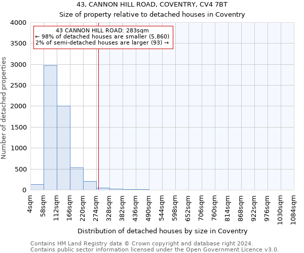 43, CANNON HILL ROAD, COVENTRY, CV4 7BT: Size of property relative to detached houses in Coventry