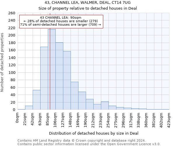 43, CHANNEL LEA, WALMER, DEAL, CT14 7UG: Size of property relative to detached houses in Deal