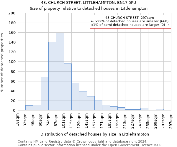 43, CHURCH STREET, LITTLEHAMPTON, BN17 5PU: Size of property relative to detached houses in Littlehampton