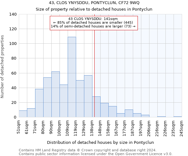 43, CLOS YNYSDDU, PONTYCLUN, CF72 9WQ: Size of property relative to detached houses in Pontyclun
