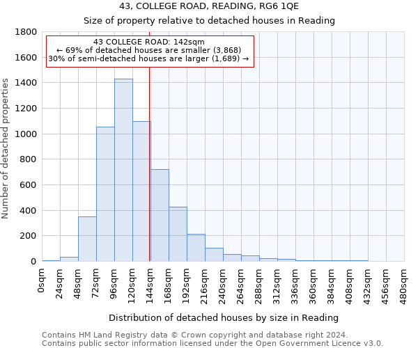 43, COLLEGE ROAD, READING, RG6 1QE: Size of property relative to detached houses in Reading