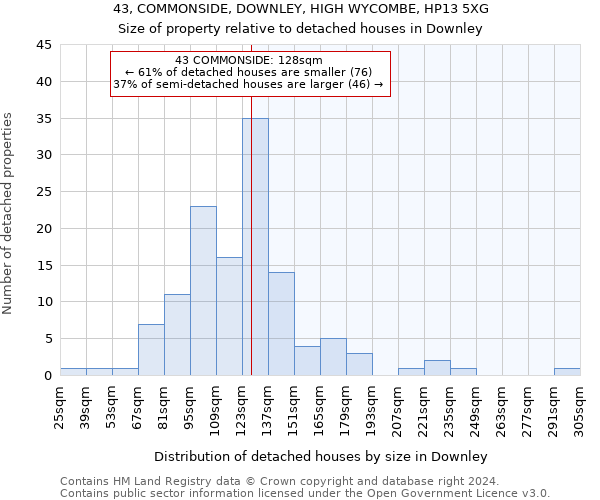 43, COMMONSIDE, DOWNLEY, HIGH WYCOMBE, HP13 5XG: Size of property relative to detached houses in Downley