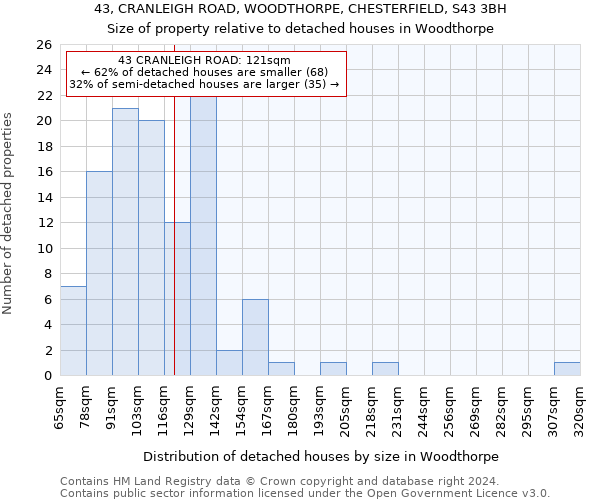 43, CRANLEIGH ROAD, WOODTHORPE, CHESTERFIELD, S43 3BH: Size of property relative to detached houses in Woodthorpe