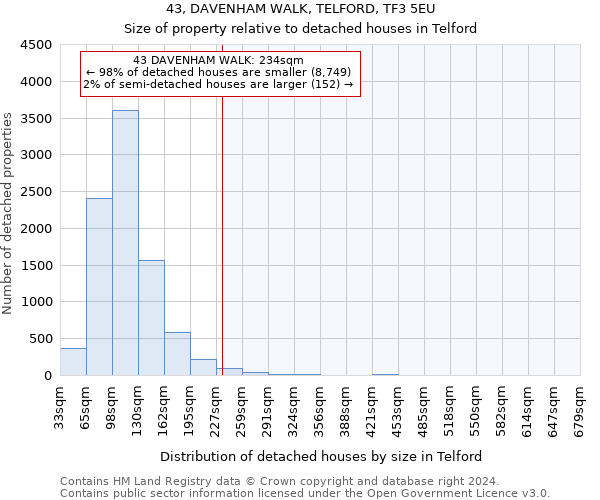 43, DAVENHAM WALK, TELFORD, TF3 5EU: Size of property relative to detached houses in Telford