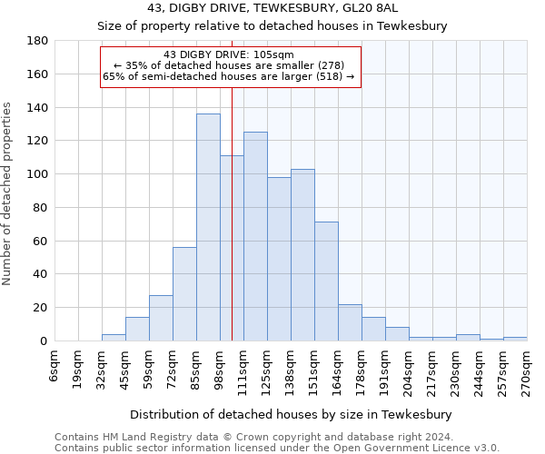 43, DIGBY DRIVE, TEWKESBURY, GL20 8AL: Size of property relative to detached houses in Tewkesbury