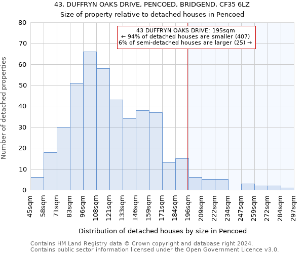 43, DUFFRYN OAKS DRIVE, PENCOED, BRIDGEND, CF35 6LZ: Size of property relative to detached houses in Pencoed