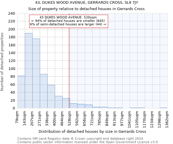 43, DUKES WOOD AVENUE, GERRARDS CROSS, SL9 7JY: Size of property relative to detached houses in Gerrards Cross