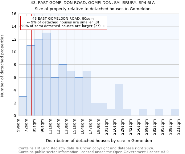 43, EAST GOMELDON ROAD, GOMELDON, SALISBURY, SP4 6LA: Size of property relative to detached houses in Gomeldon