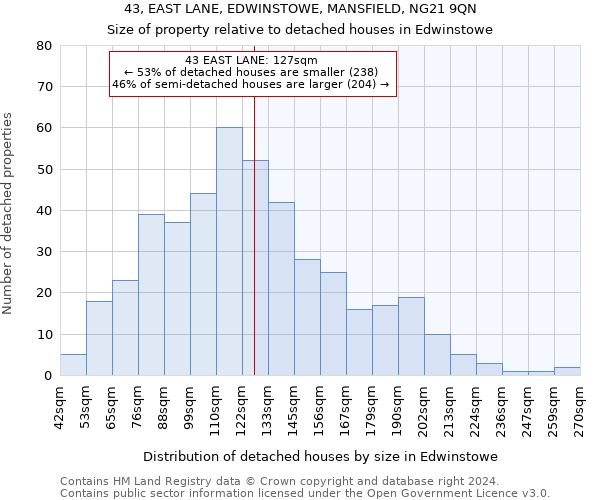 43, EAST LANE, EDWINSTOWE, MANSFIELD, NG21 9QN: Size of property relative to detached houses in Edwinstowe