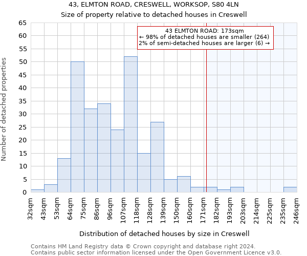 43, ELMTON ROAD, CRESWELL, WORKSOP, S80 4LN: Size of property relative to detached houses in Creswell