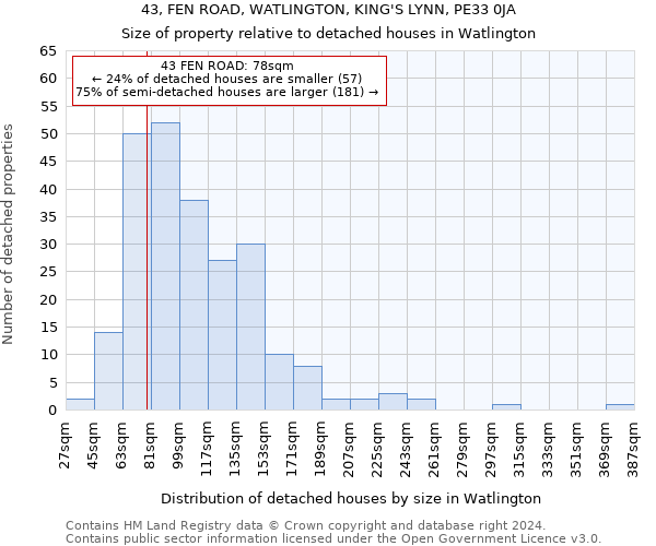 43, FEN ROAD, WATLINGTON, KING'S LYNN, PE33 0JA: Size of property relative to detached houses in Watlington