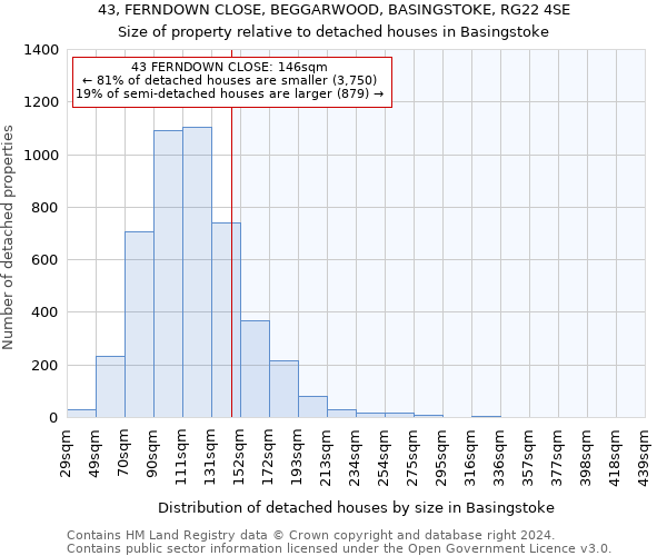 43, FERNDOWN CLOSE, BEGGARWOOD, BASINGSTOKE, RG22 4SE: Size of property relative to detached houses in Basingstoke