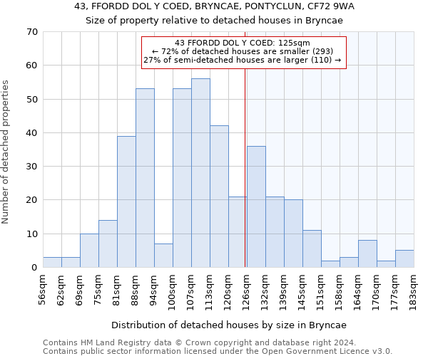 43, FFORDD DOL Y COED, BRYNCAE, PONTYCLUN, CF72 9WA: Size of property relative to detached houses in Bryncae