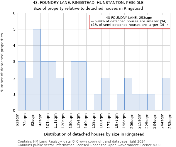 43, FOUNDRY LANE, RINGSTEAD, HUNSTANTON, PE36 5LE: Size of property relative to detached houses in Ringstead