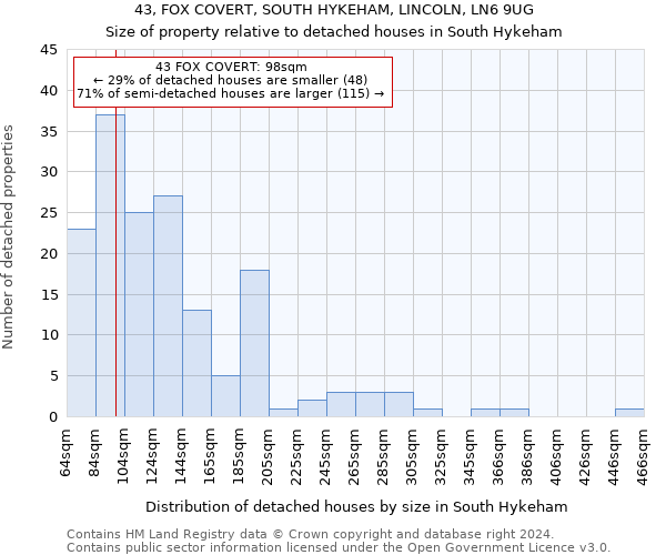 43, FOX COVERT, SOUTH HYKEHAM, LINCOLN, LN6 9UG: Size of property relative to detached houses in South Hykeham