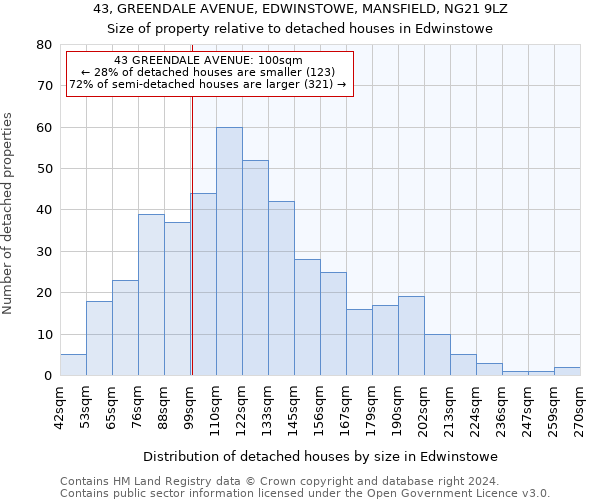 43, GREENDALE AVENUE, EDWINSTOWE, MANSFIELD, NG21 9LZ: Size of property relative to detached houses in Edwinstowe