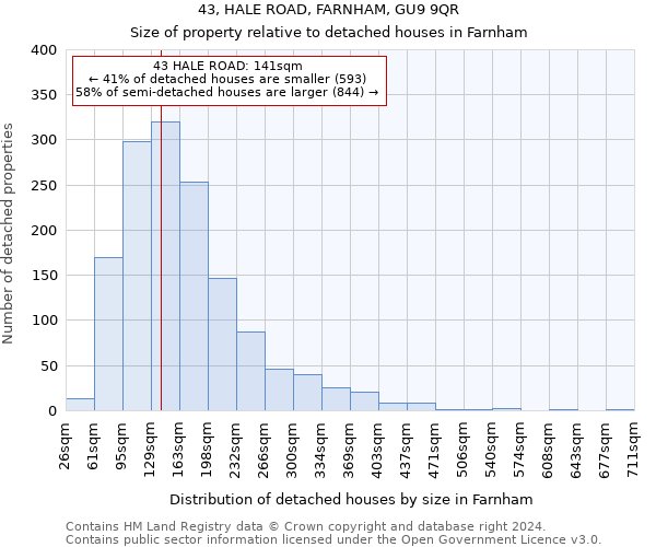 43, HALE ROAD, FARNHAM, GU9 9QR: Size of property relative to detached houses in Farnham