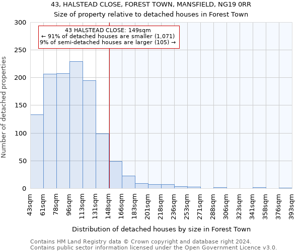 43, HALSTEAD CLOSE, FOREST TOWN, MANSFIELD, NG19 0RR: Size of property relative to detached houses in Forest Town