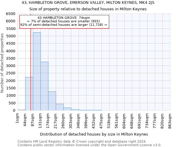 43, HAMBLETON GROVE, EMERSON VALLEY, MILTON KEYNES, MK4 2JS: Size of property relative to detached houses in Milton Keynes