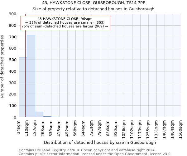 43, HAWKSTONE CLOSE, GUISBOROUGH, TS14 7PE: Size of property relative to detached houses in Guisborough