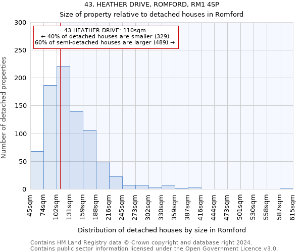 43, HEATHER DRIVE, ROMFORD, RM1 4SP: Size of property relative to detached houses in Romford
