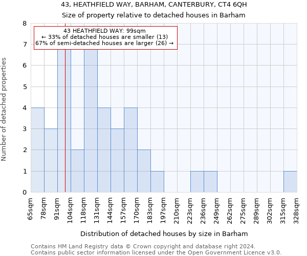 43, HEATHFIELD WAY, BARHAM, CANTERBURY, CT4 6QH: Size of property relative to detached houses in Barham